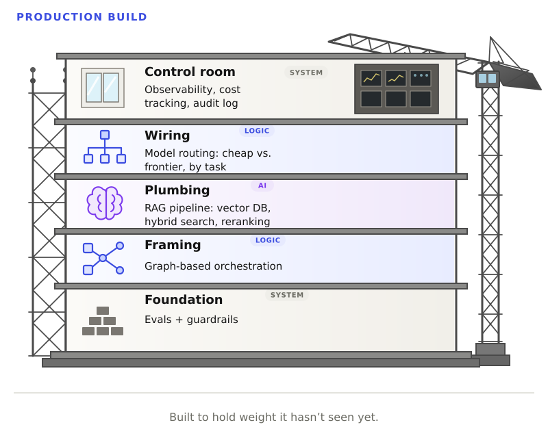A building cutaway representing a model supported by operational controls